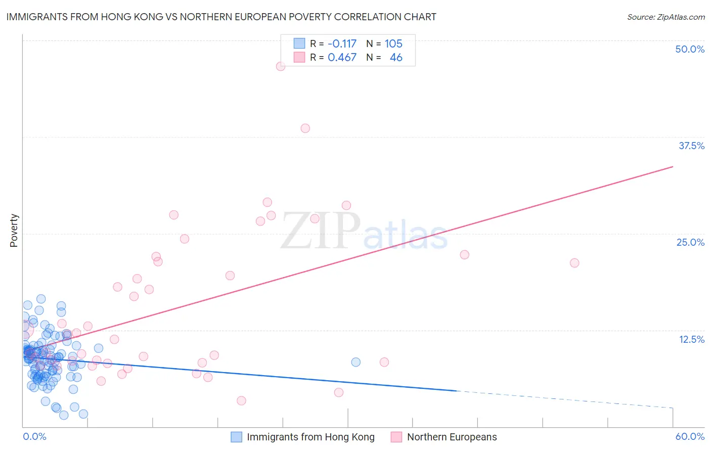 Immigrants from Hong Kong vs Northern European Poverty