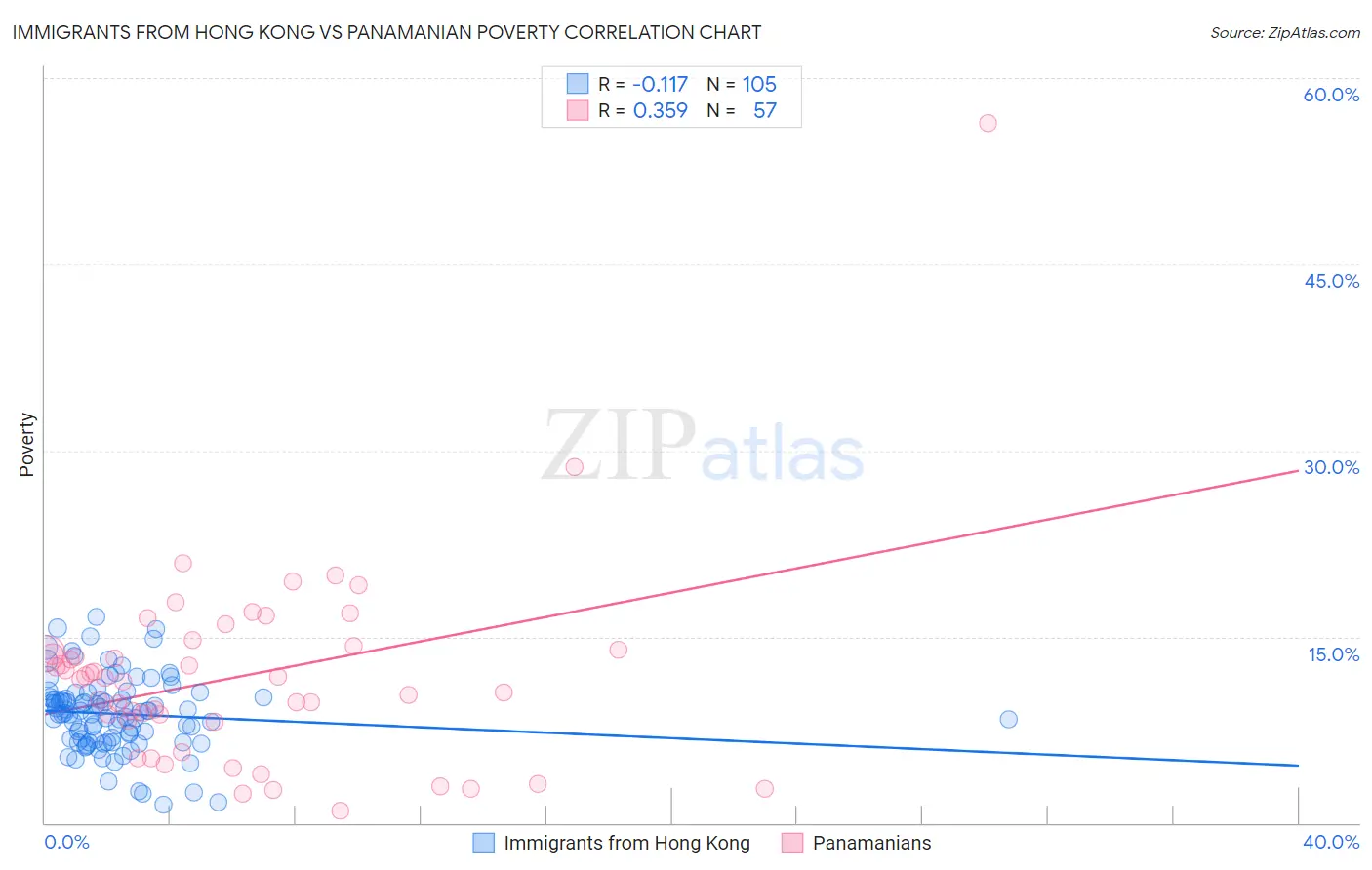 Immigrants from Hong Kong vs Panamanian Poverty