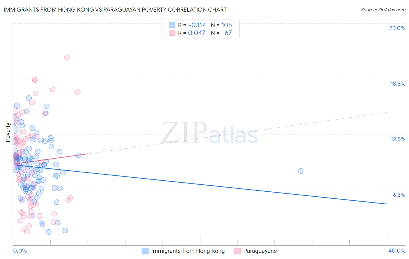 Immigrants from Hong Kong vs Paraguayan Poverty