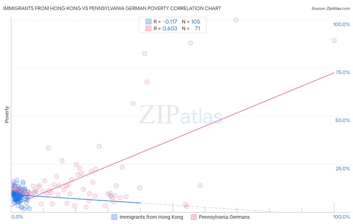 Immigrants from Hong Kong vs Pennsylvania German Poverty