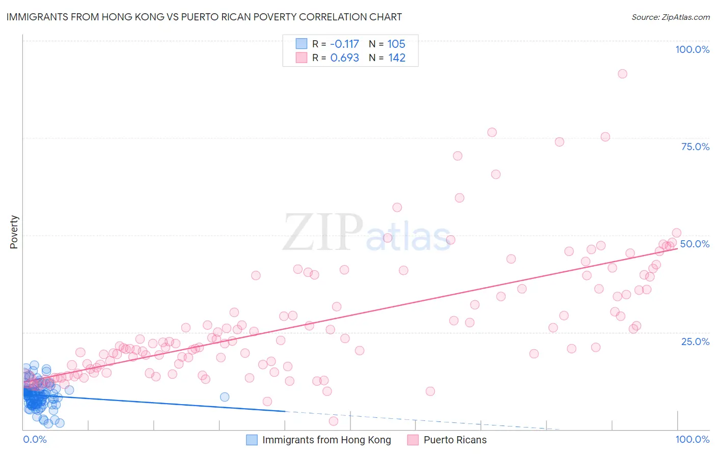 Immigrants from Hong Kong vs Puerto Rican Poverty