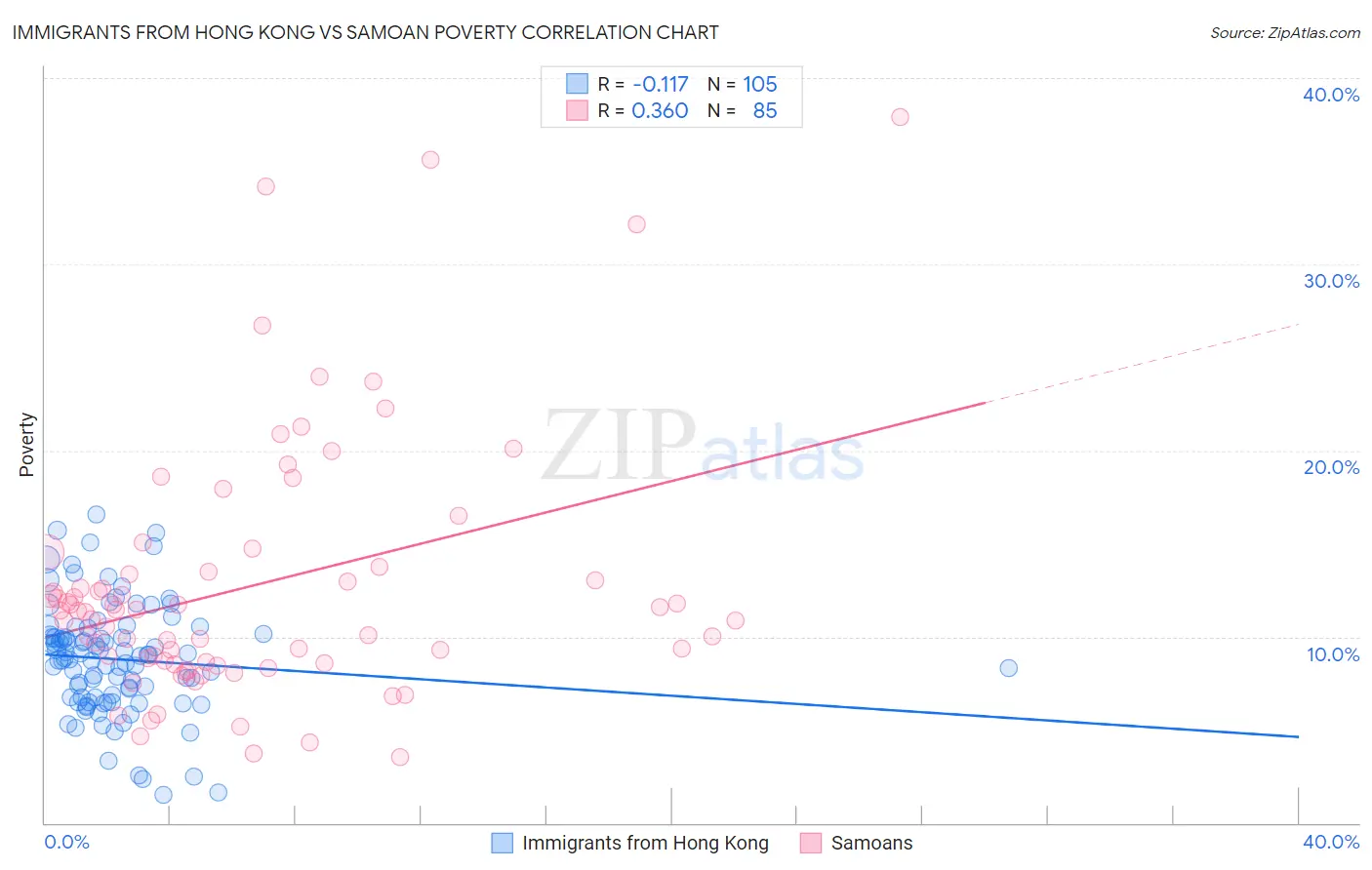 Immigrants from Hong Kong vs Samoan Poverty