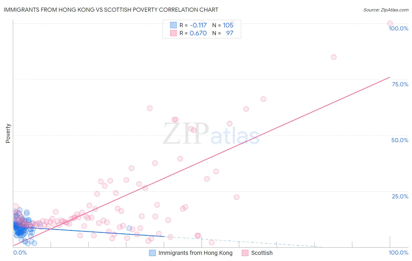 Immigrants from Hong Kong vs Scottish Poverty