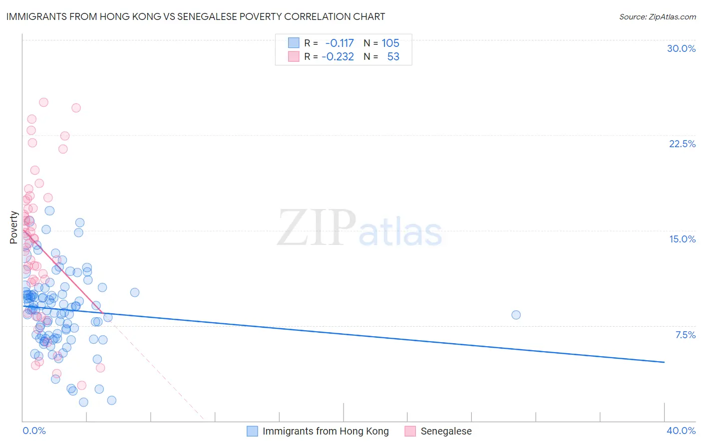 Immigrants from Hong Kong vs Senegalese Poverty