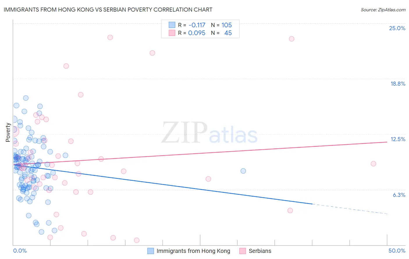 Immigrants from Hong Kong vs Serbian Poverty