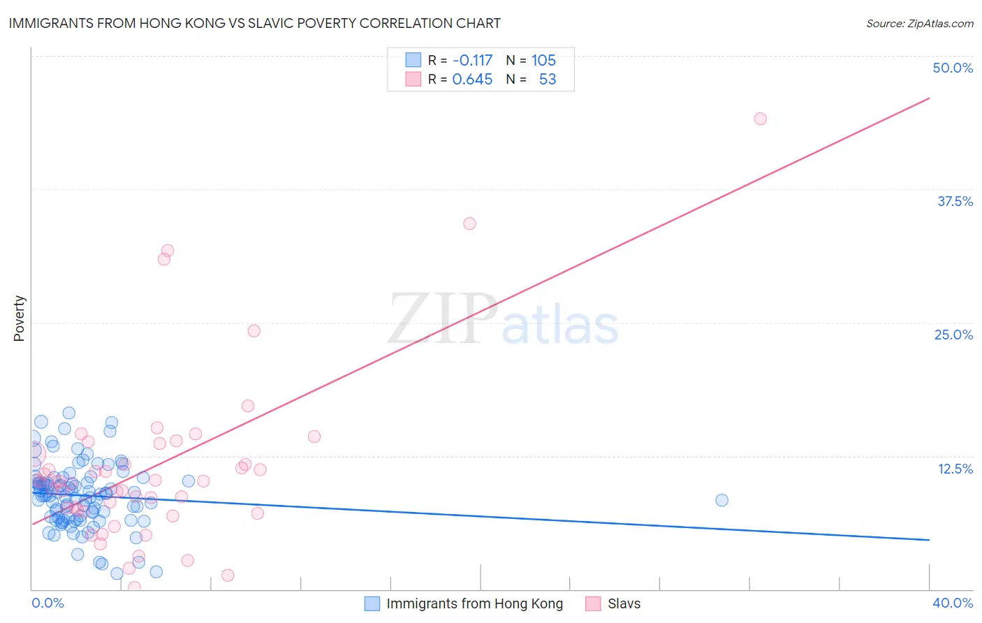 Immigrants from Hong Kong vs Slavic Poverty