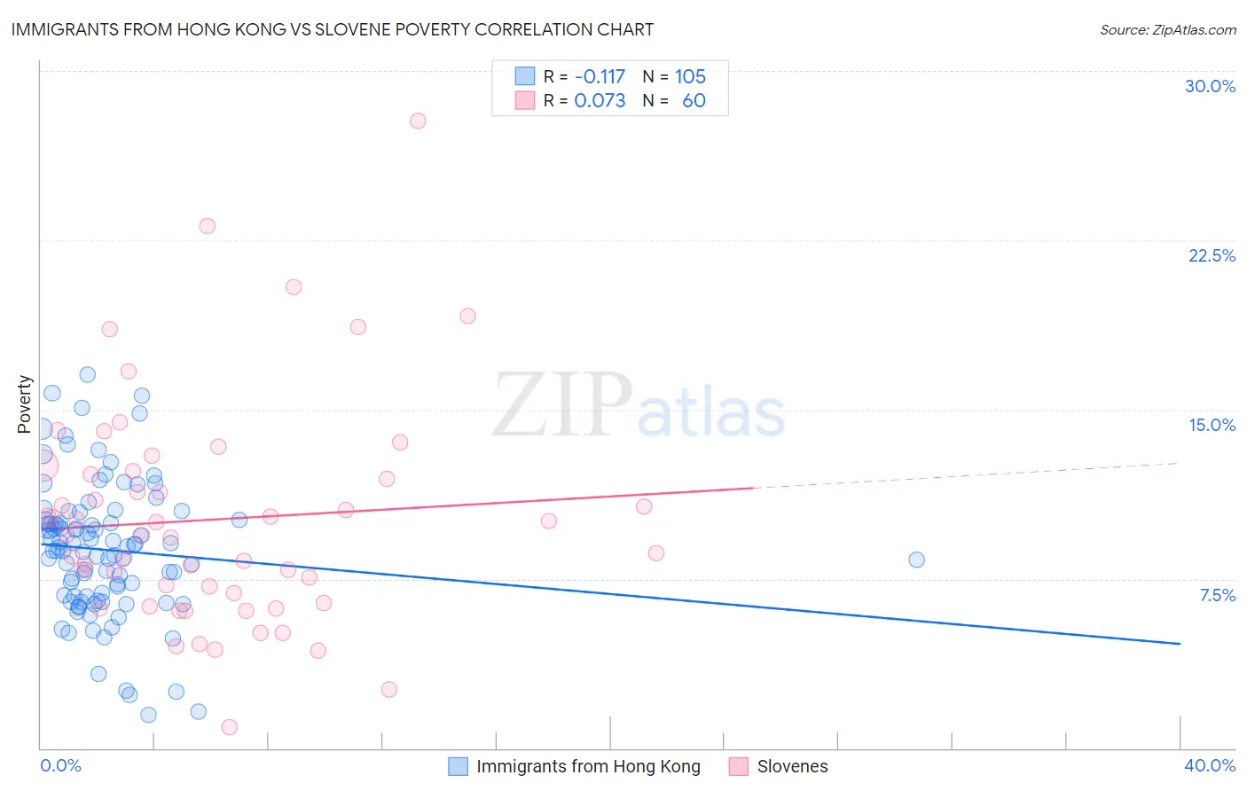 Immigrants from Hong Kong vs Slovene Poverty