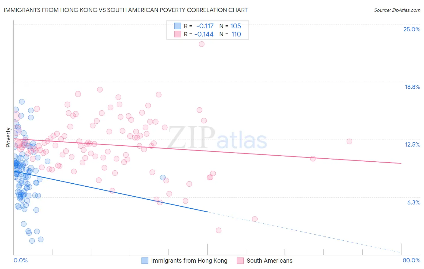 Immigrants from Hong Kong vs South American Poverty