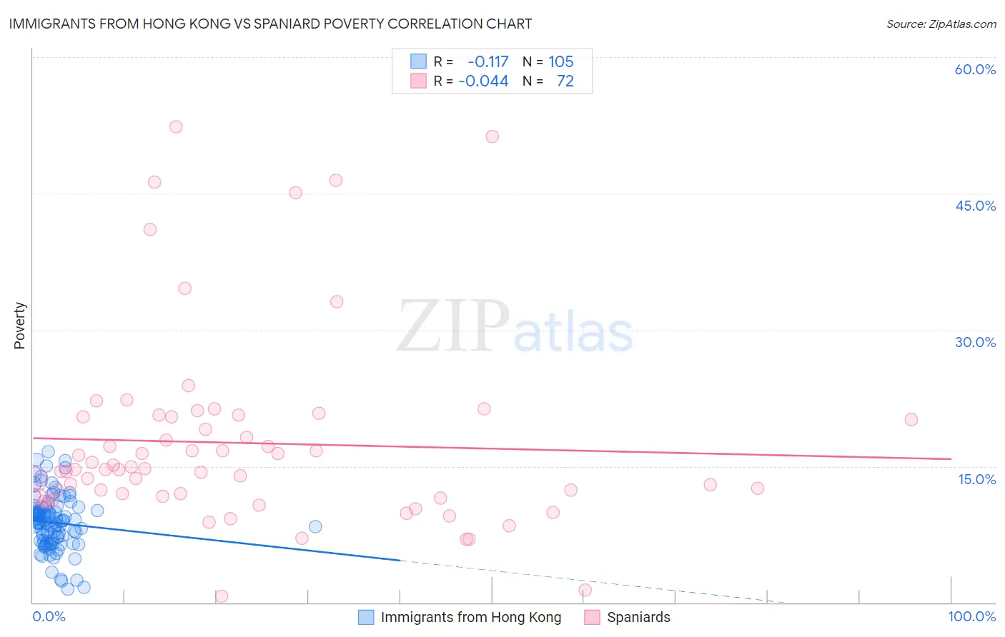 Immigrants from Hong Kong vs Spaniard Poverty