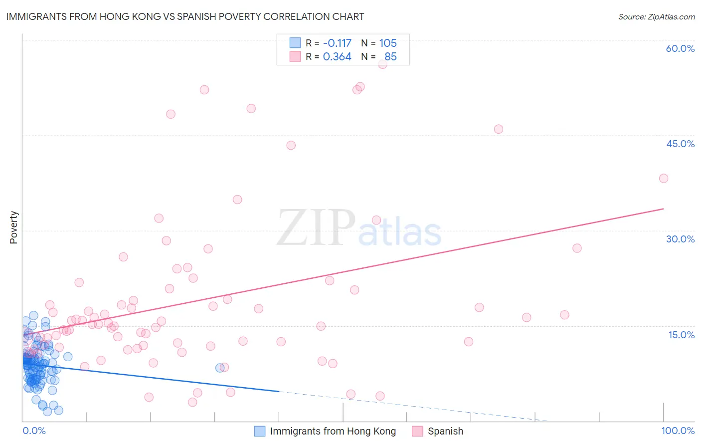 Immigrants from Hong Kong vs Spanish Poverty