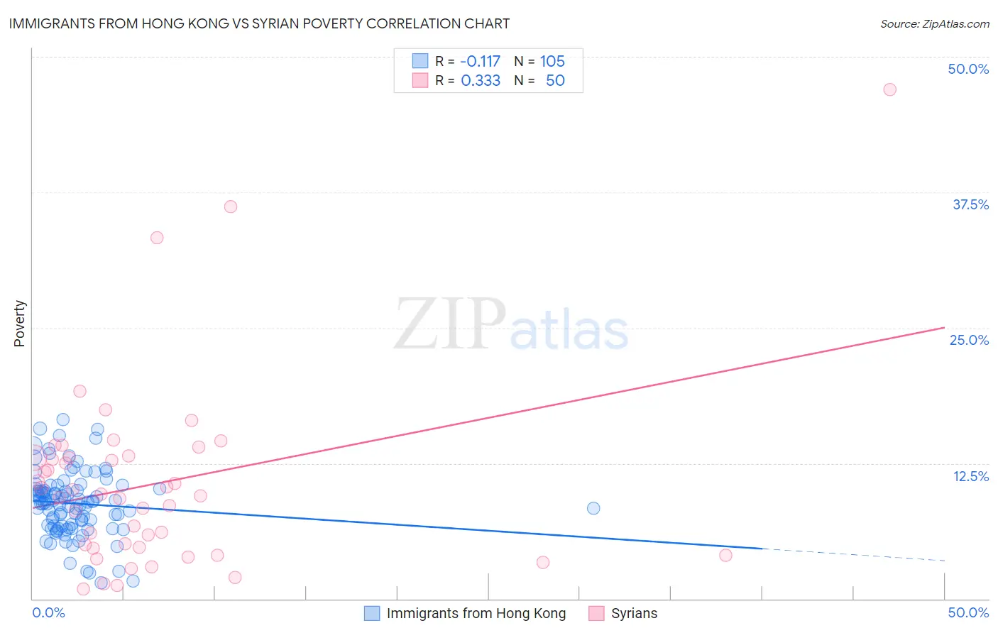 Immigrants from Hong Kong vs Syrian Poverty