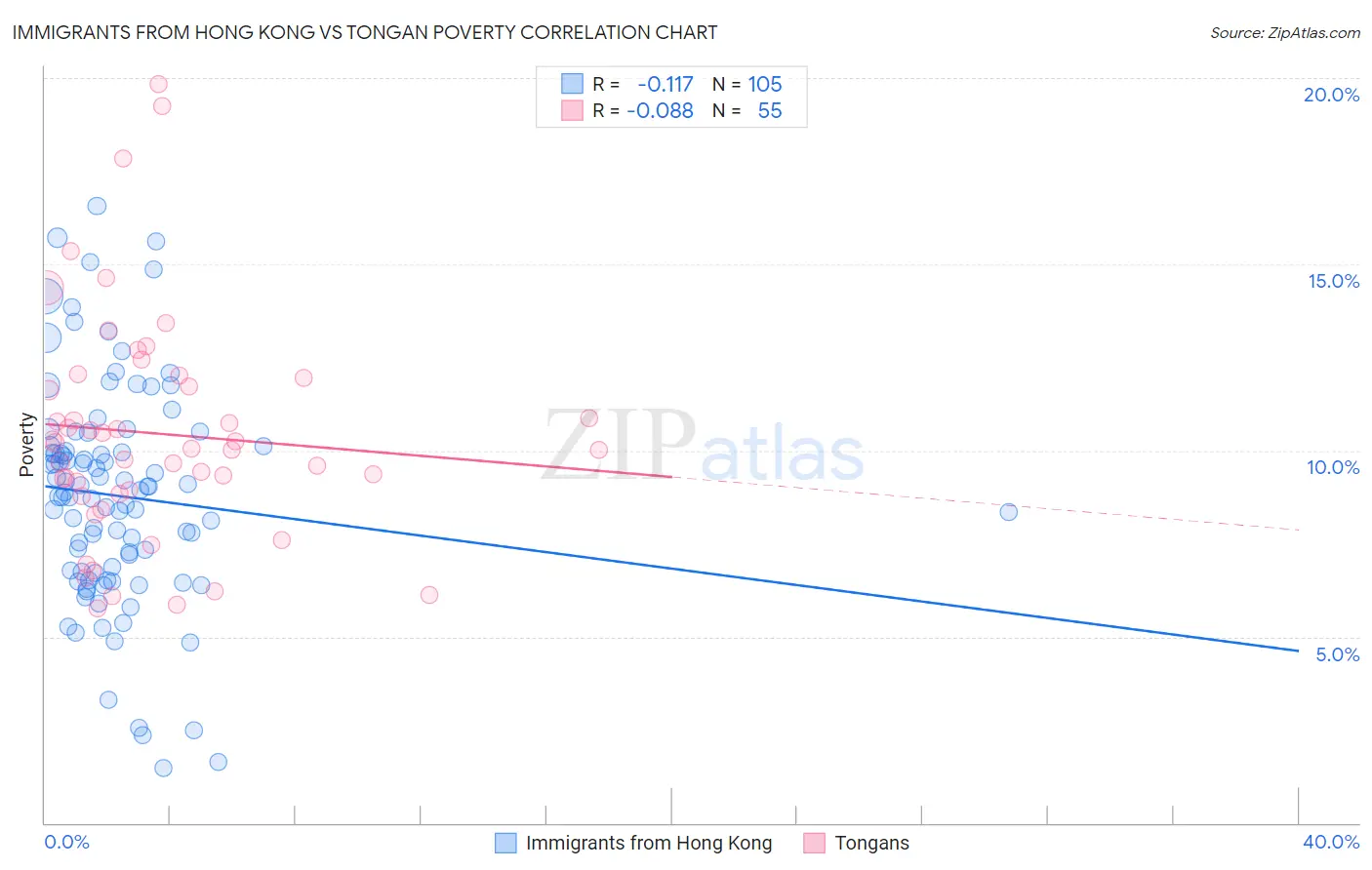 Immigrants from Hong Kong vs Tongan Poverty