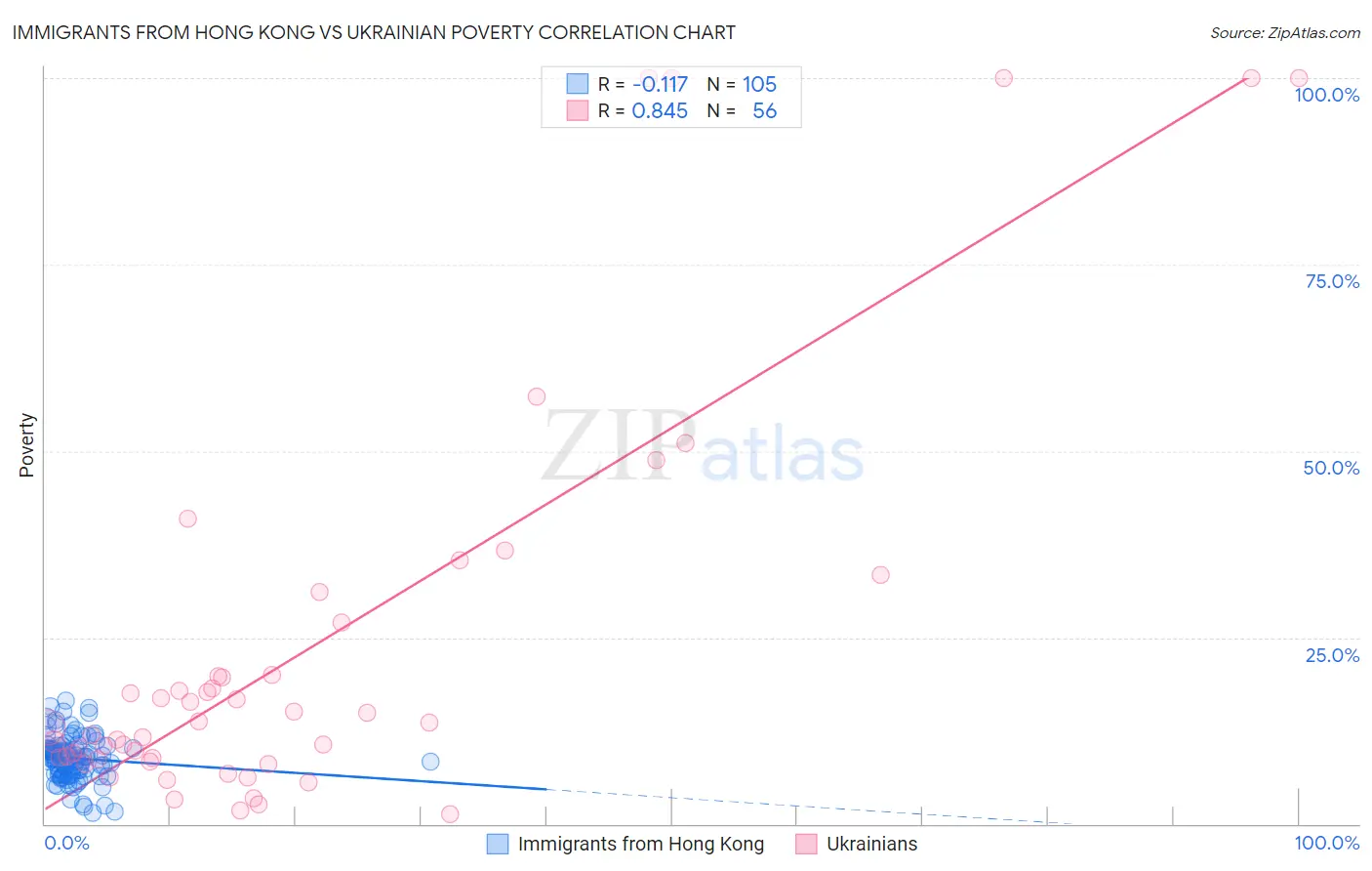 Immigrants from Hong Kong vs Ukrainian Poverty