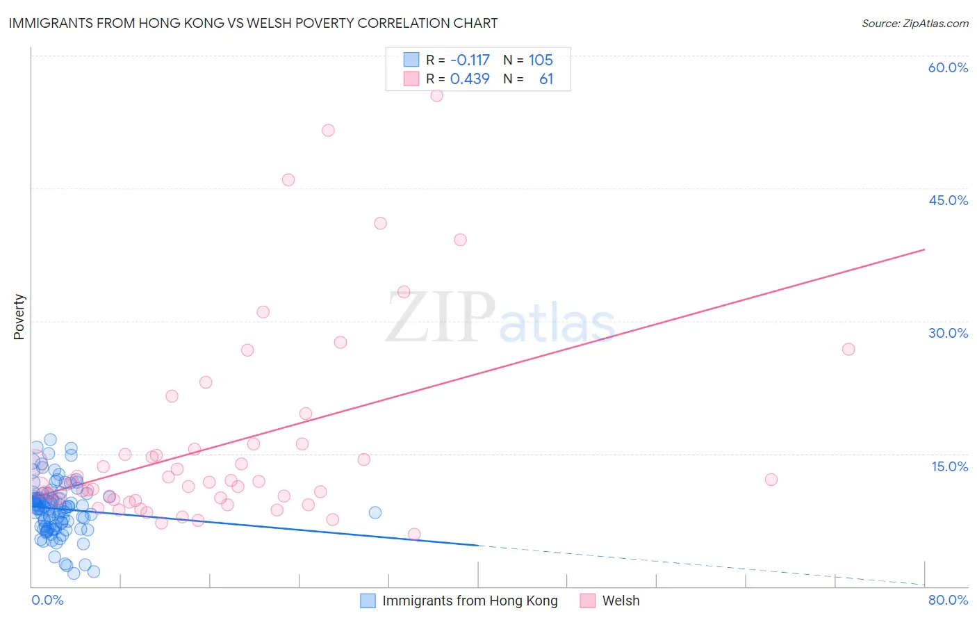 Immigrants from Hong Kong vs Welsh Poverty