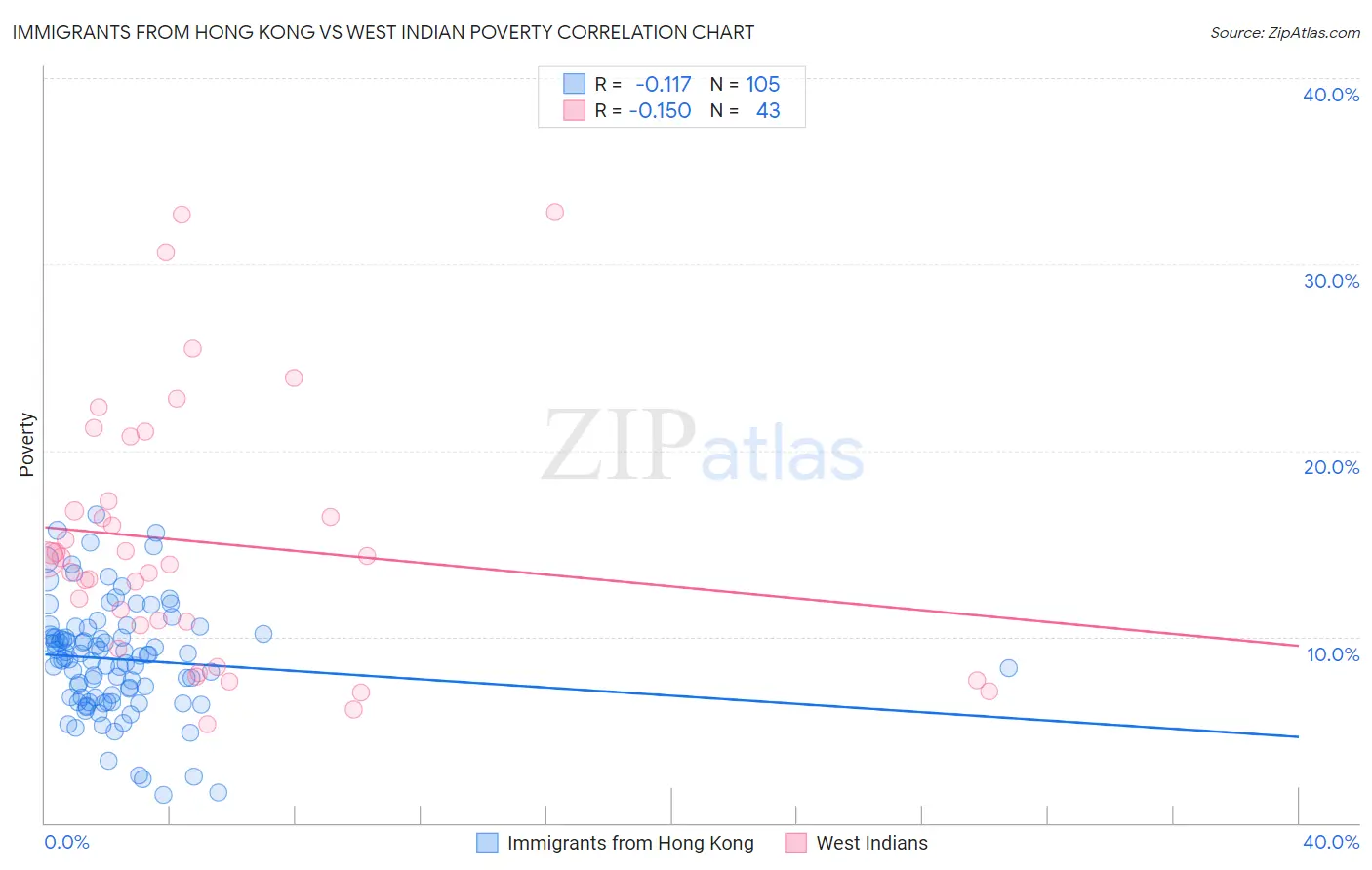 Immigrants from Hong Kong vs West Indian Poverty