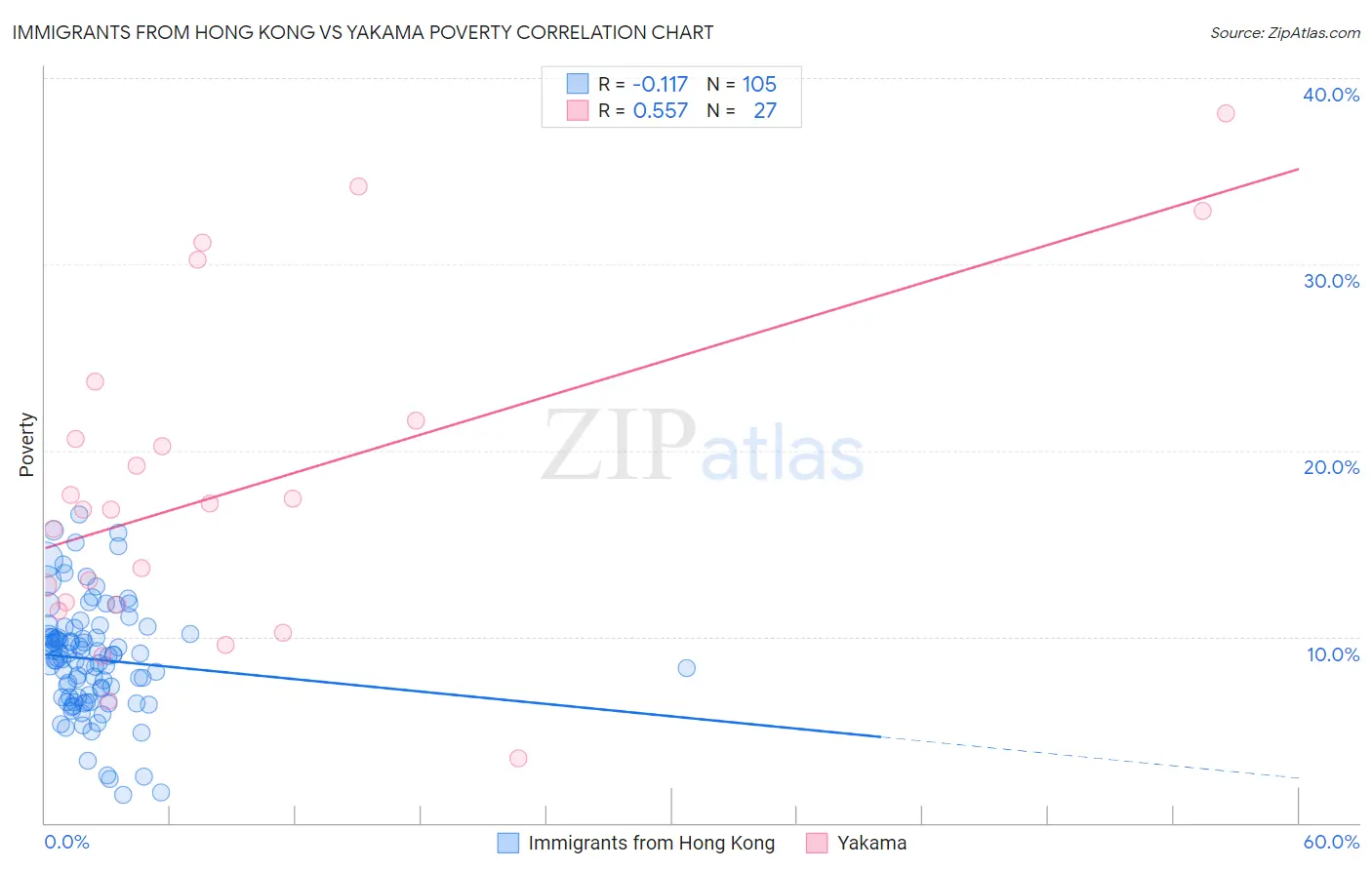 Immigrants from Hong Kong vs Yakama Poverty