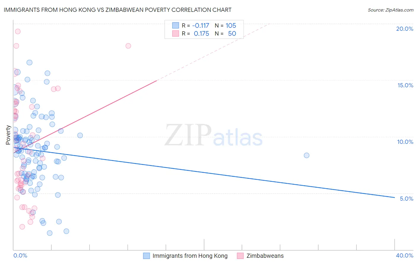 Immigrants from Hong Kong vs Zimbabwean Poverty