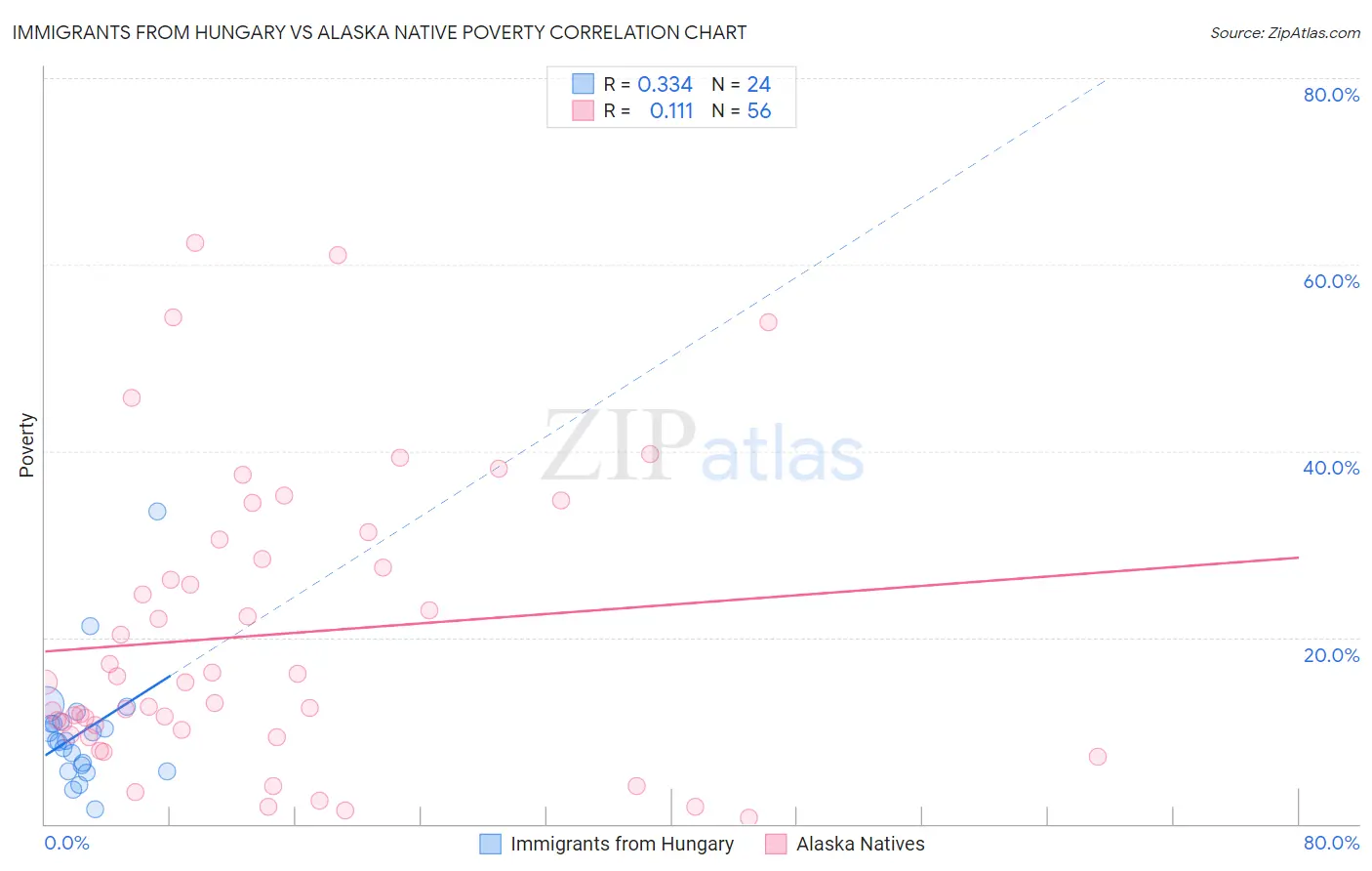 Immigrants from Hungary vs Alaska Native Poverty