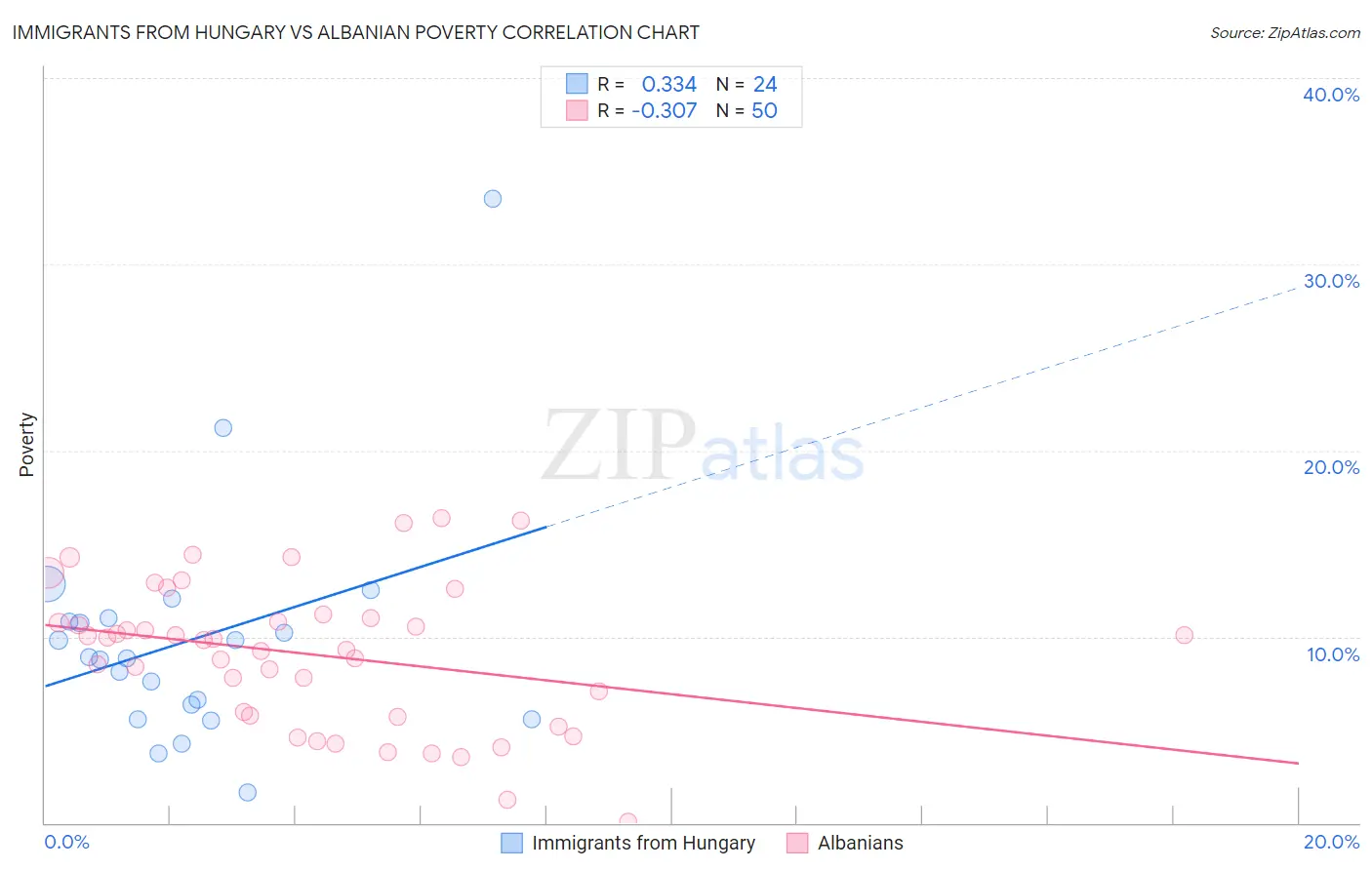 Immigrants from Hungary vs Albanian Poverty