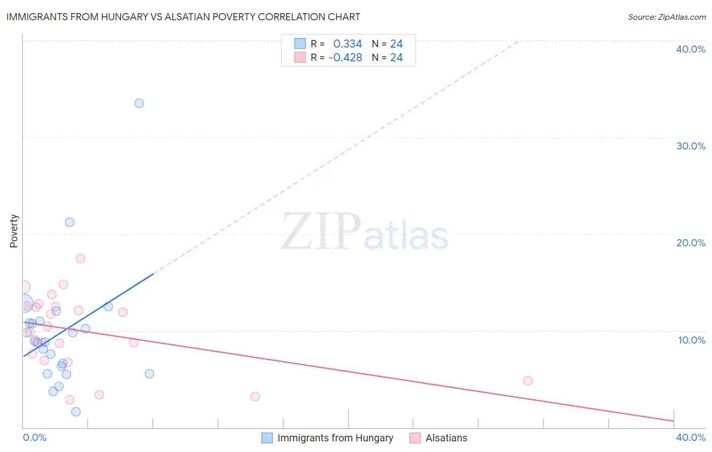 Immigrants from Hungary vs Alsatian Poverty