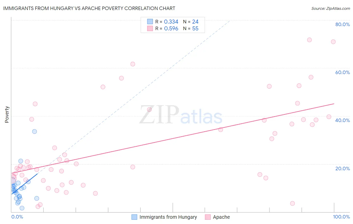 Immigrants from Hungary vs Apache Poverty