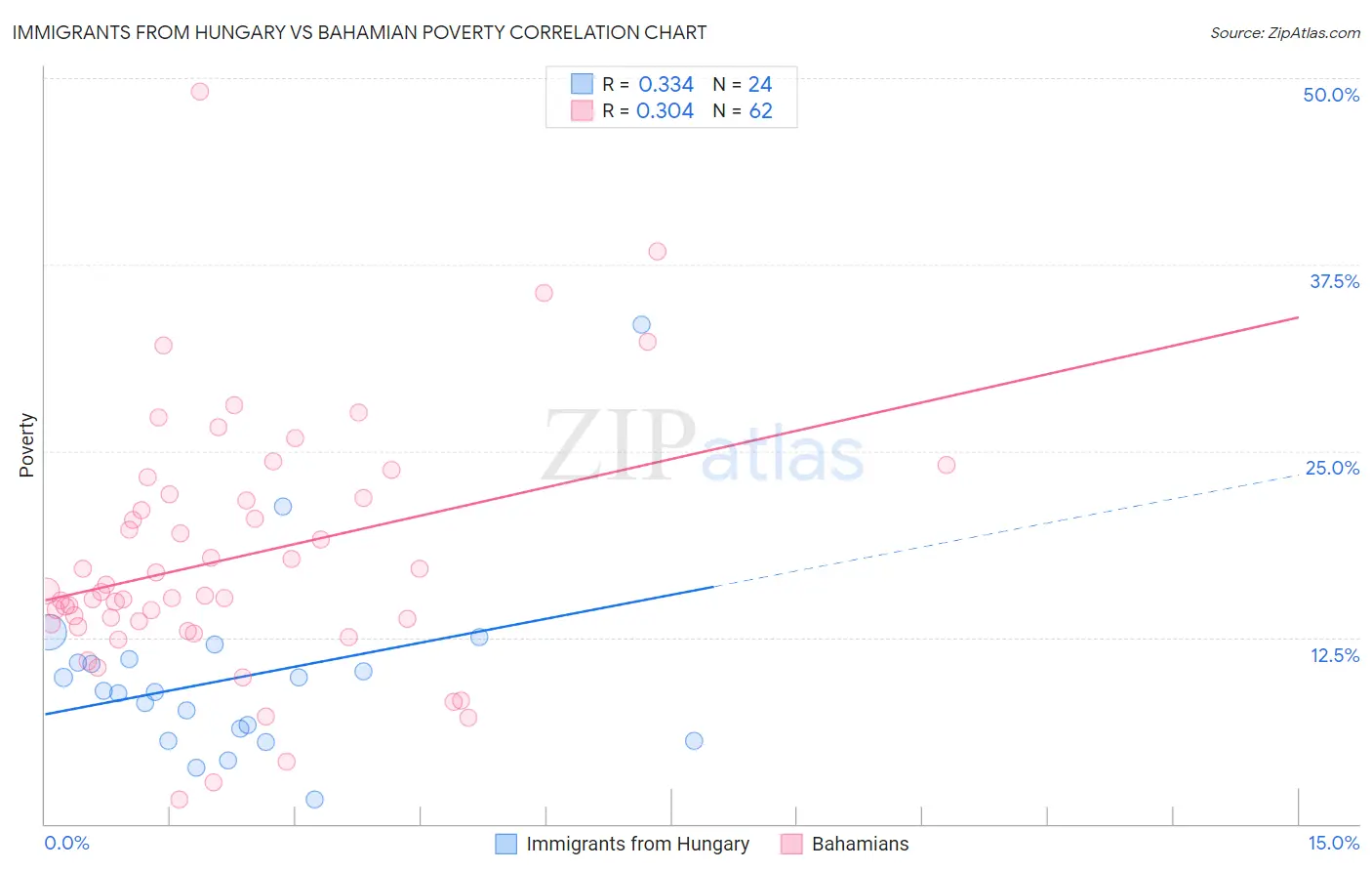 Immigrants from Hungary vs Bahamian Poverty