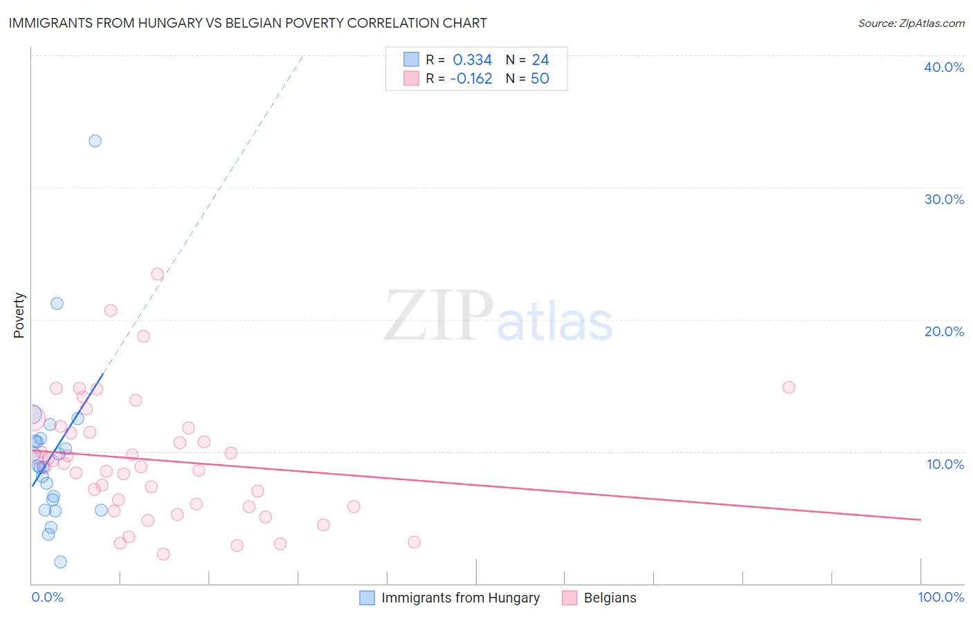 Immigrants from Hungary vs Belgian Poverty