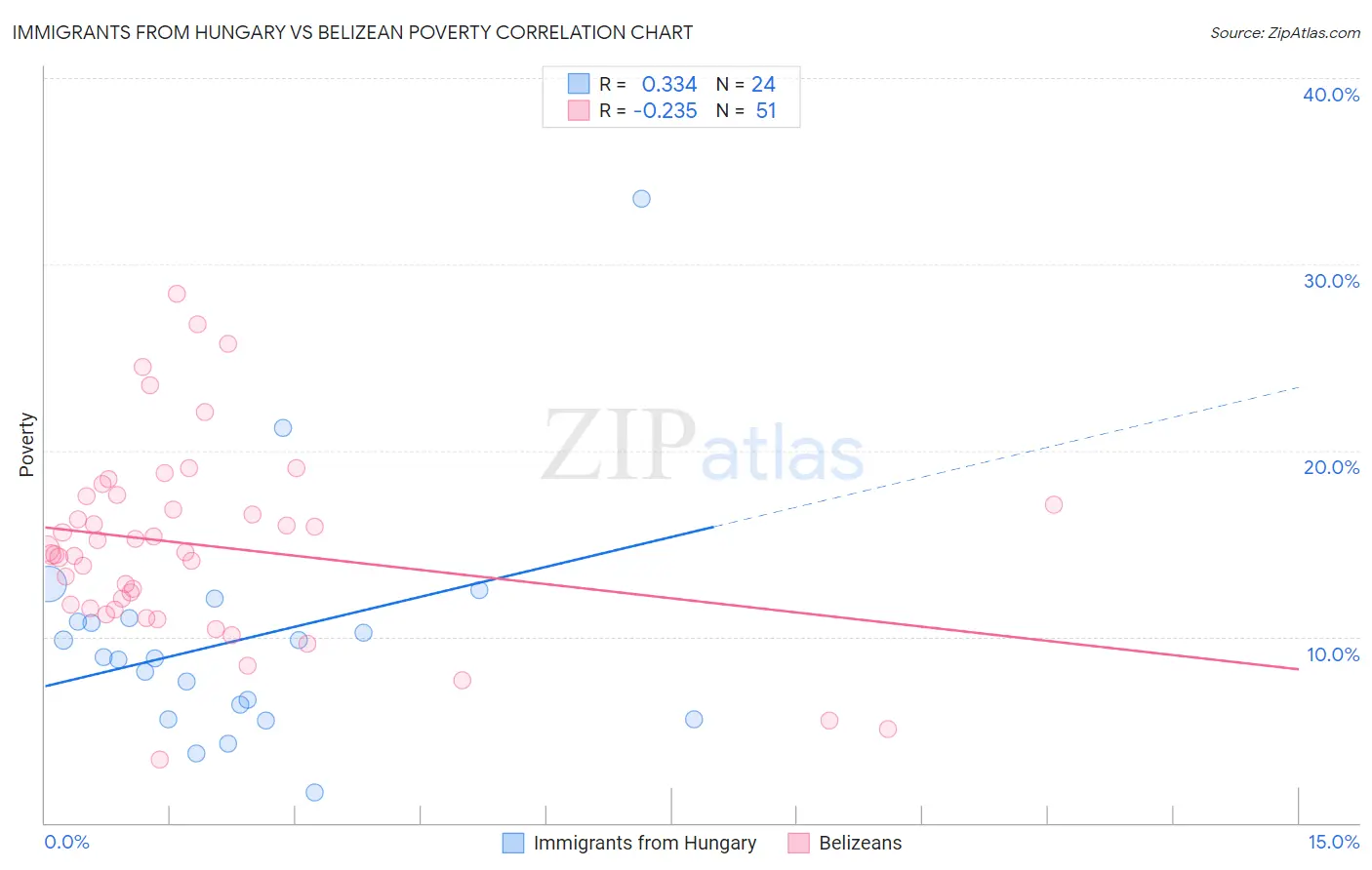 Immigrants from Hungary vs Belizean Poverty