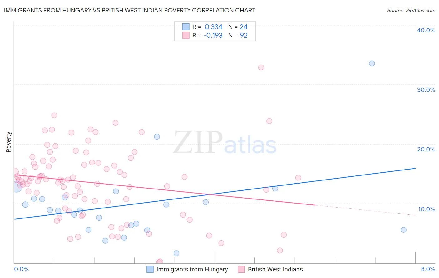 Immigrants from Hungary vs British West Indian Poverty