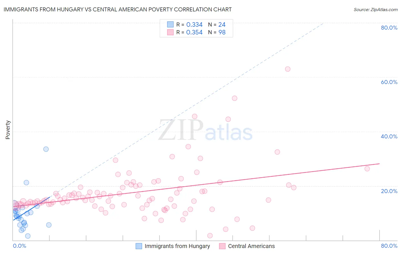 Immigrants from Hungary vs Central American Poverty