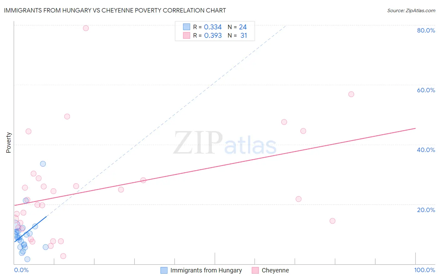 Immigrants from Hungary vs Cheyenne Poverty