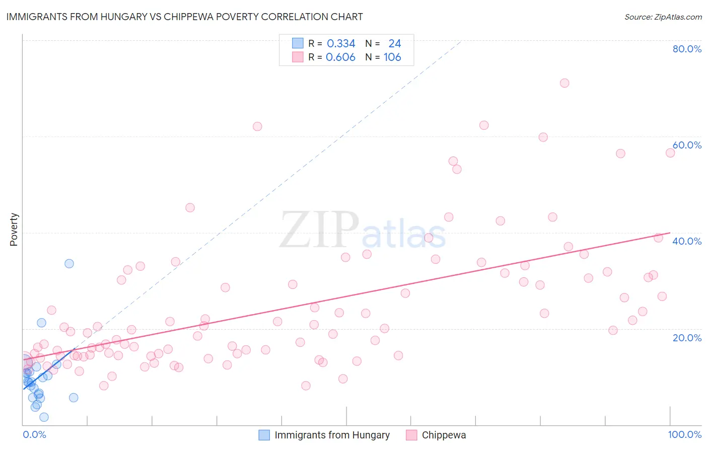 Immigrants from Hungary vs Chippewa Poverty