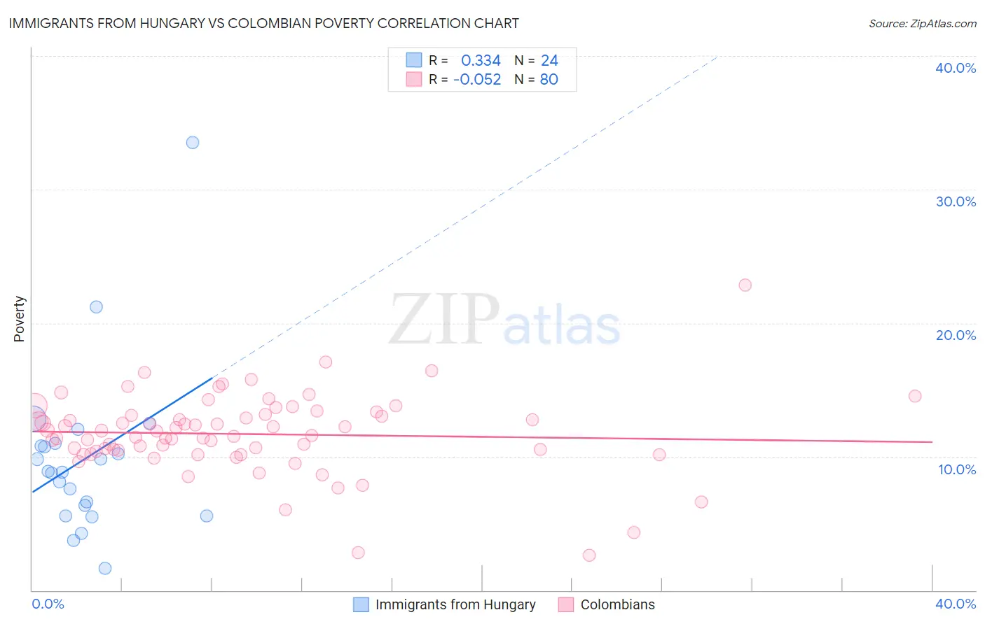 Immigrants from Hungary vs Colombian Poverty
