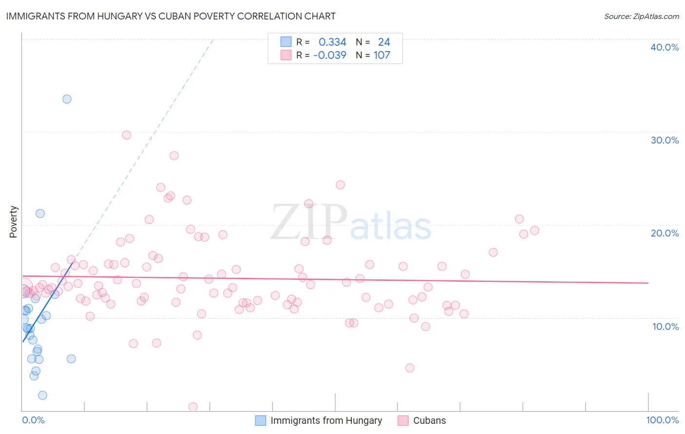 Immigrants from Hungary vs Cuban Poverty