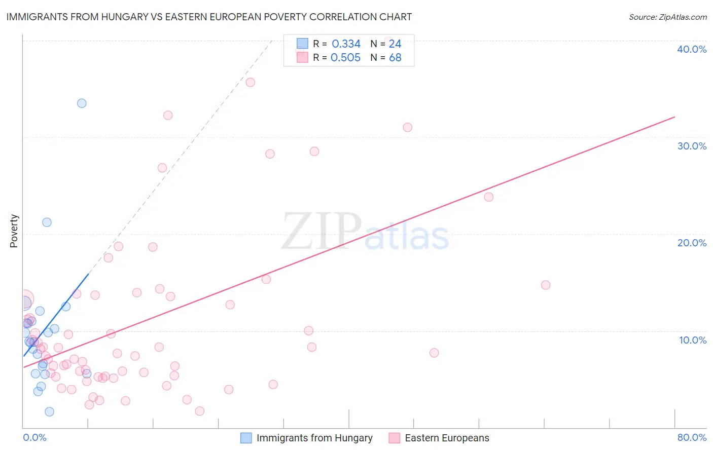 Immigrants from Hungary vs Eastern European Poverty