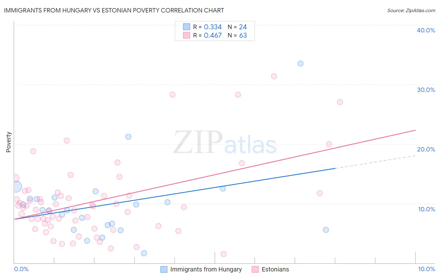 Immigrants from Hungary vs Estonian Poverty