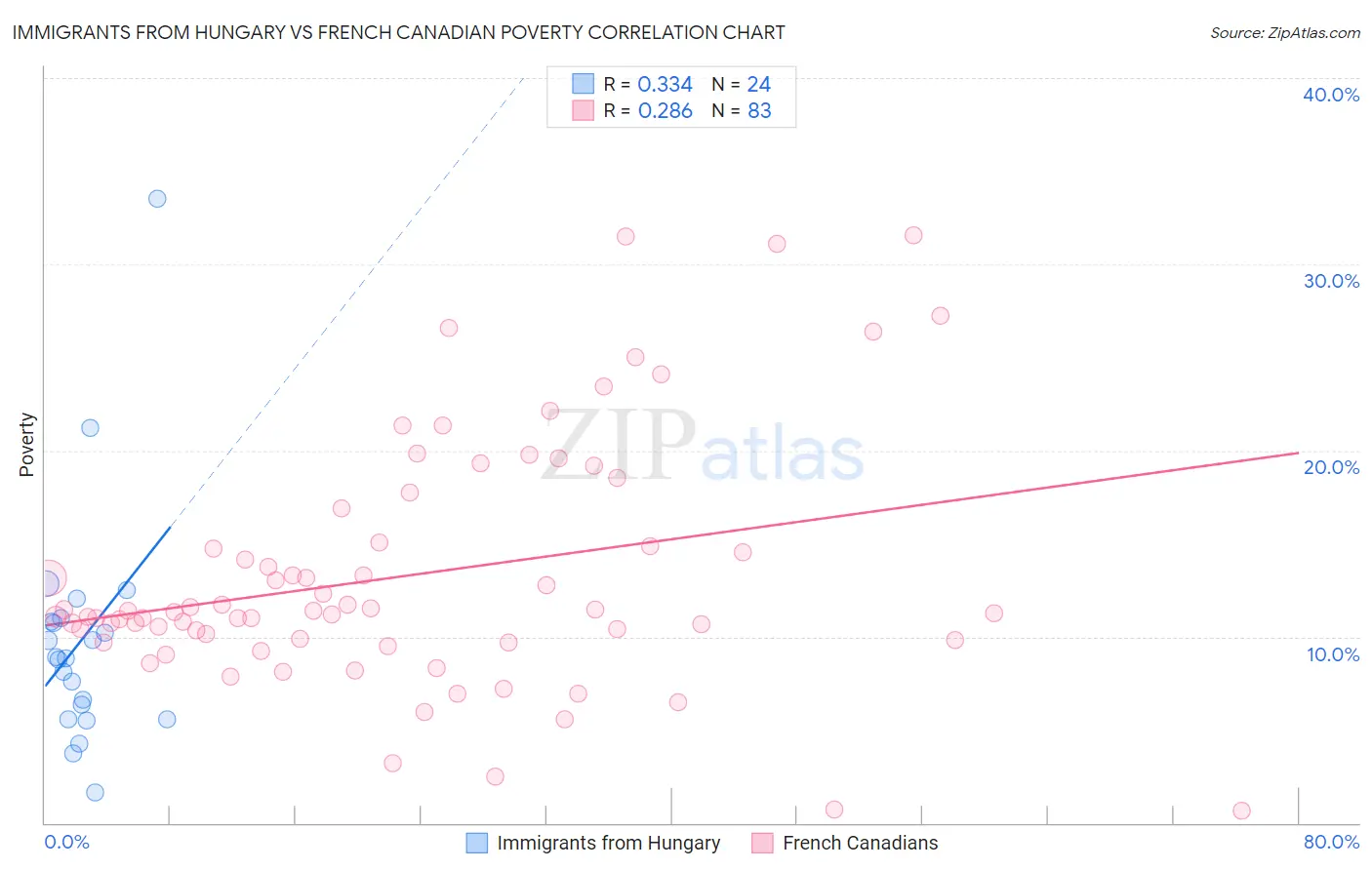Immigrants from Hungary vs French Canadian Poverty