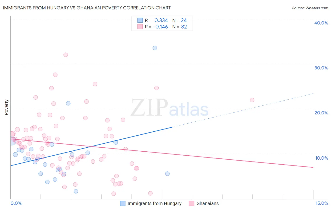 Immigrants from Hungary vs Ghanaian Poverty