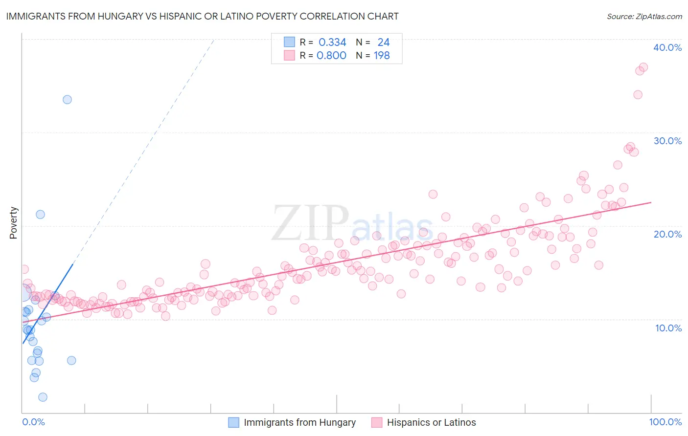 Immigrants from Hungary vs Hispanic or Latino Poverty