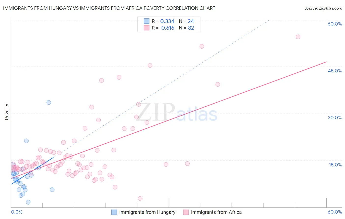 Immigrants from Hungary vs Immigrants from Africa Poverty