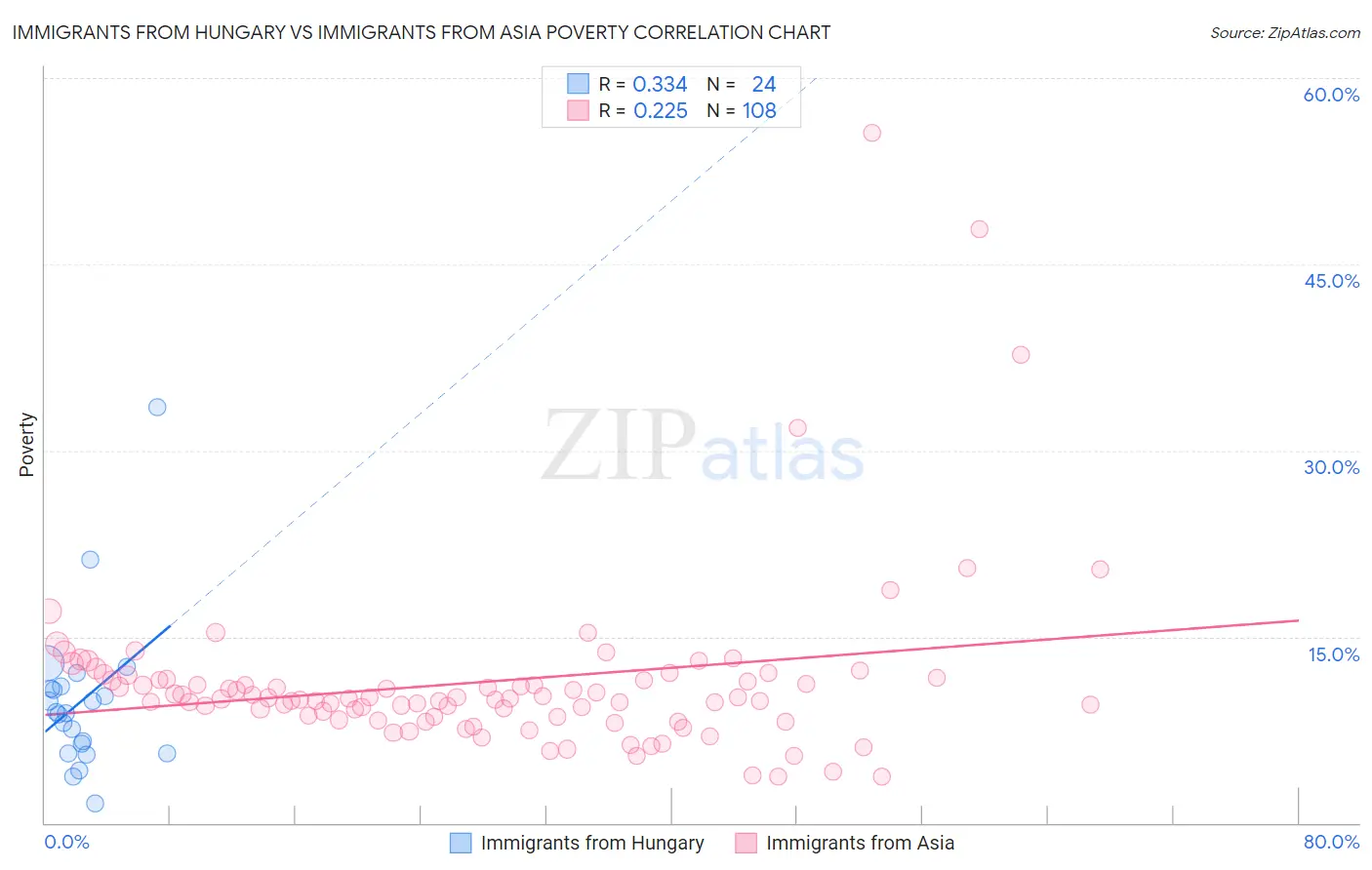 Immigrants from Hungary vs Immigrants from Asia Poverty