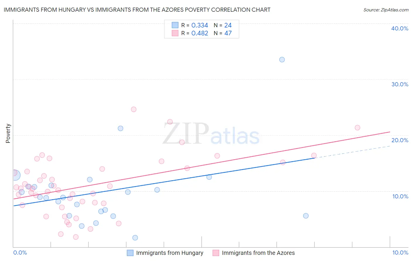 Immigrants from Hungary vs Immigrants from the Azores Poverty