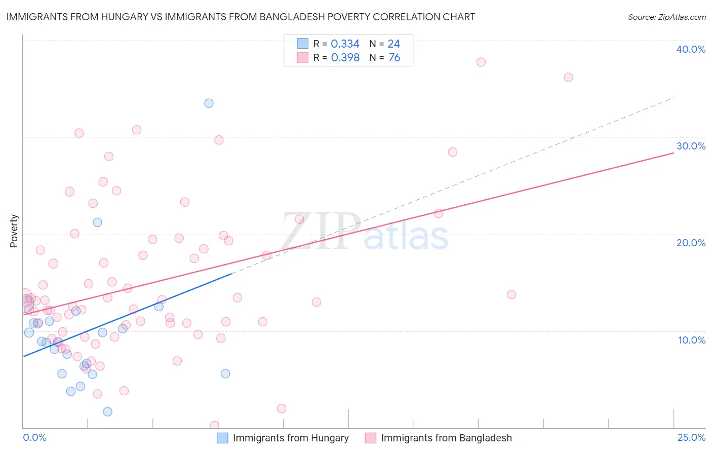 Immigrants from Hungary vs Immigrants from Bangladesh Poverty