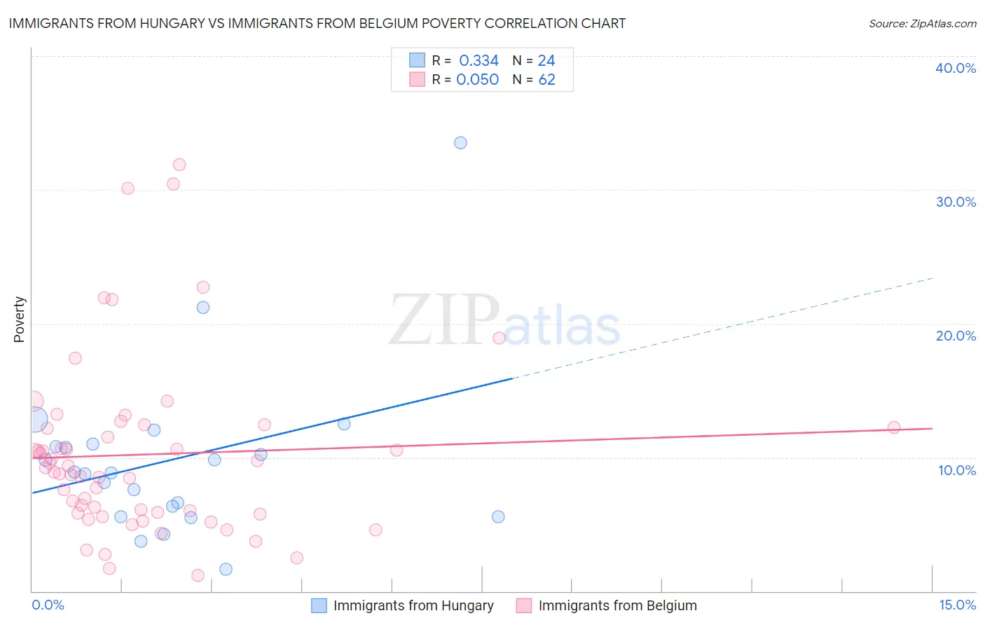 Immigrants from Hungary vs Immigrants from Belgium Poverty