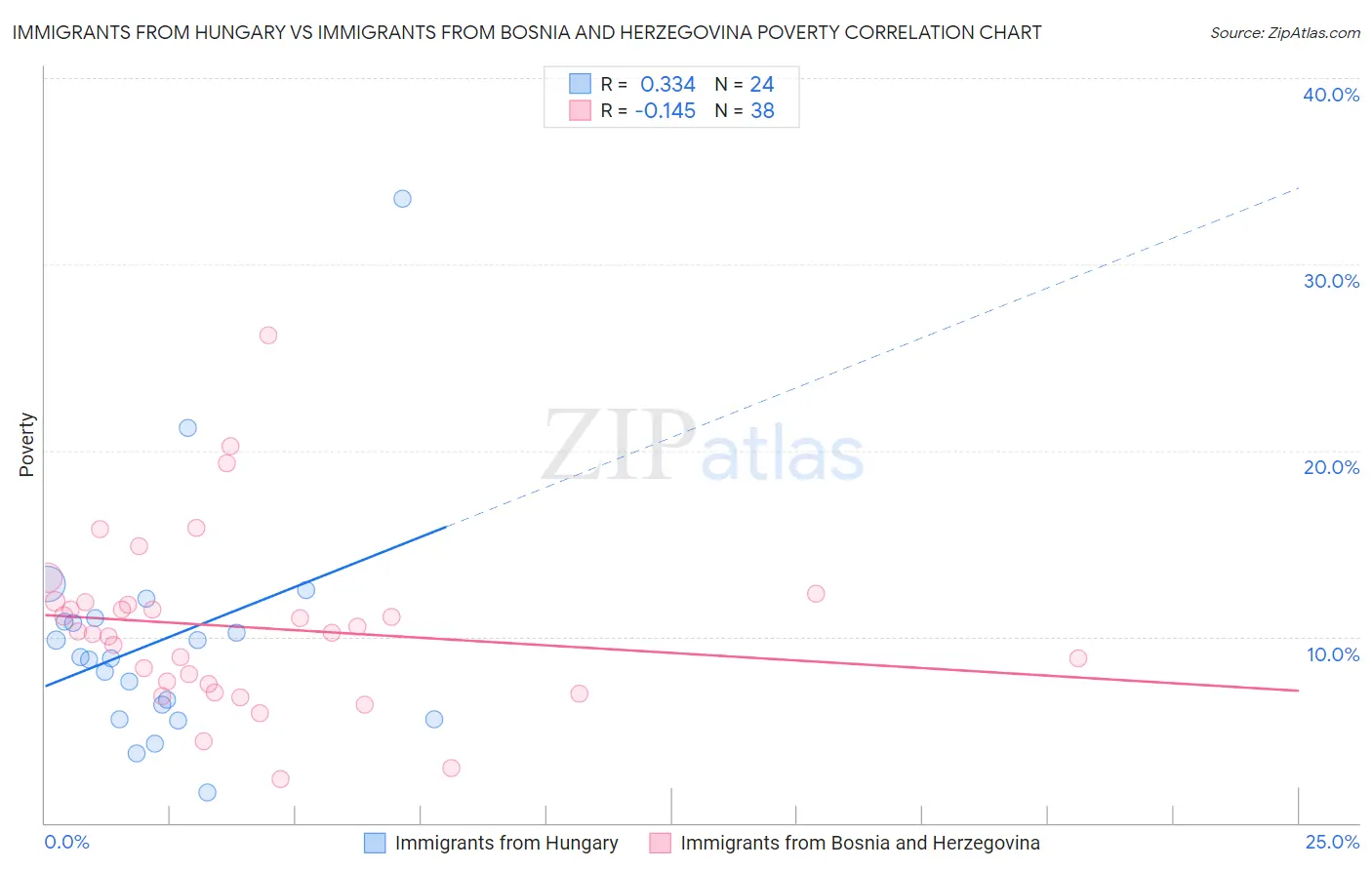 Immigrants from Hungary vs Immigrants from Bosnia and Herzegovina Poverty