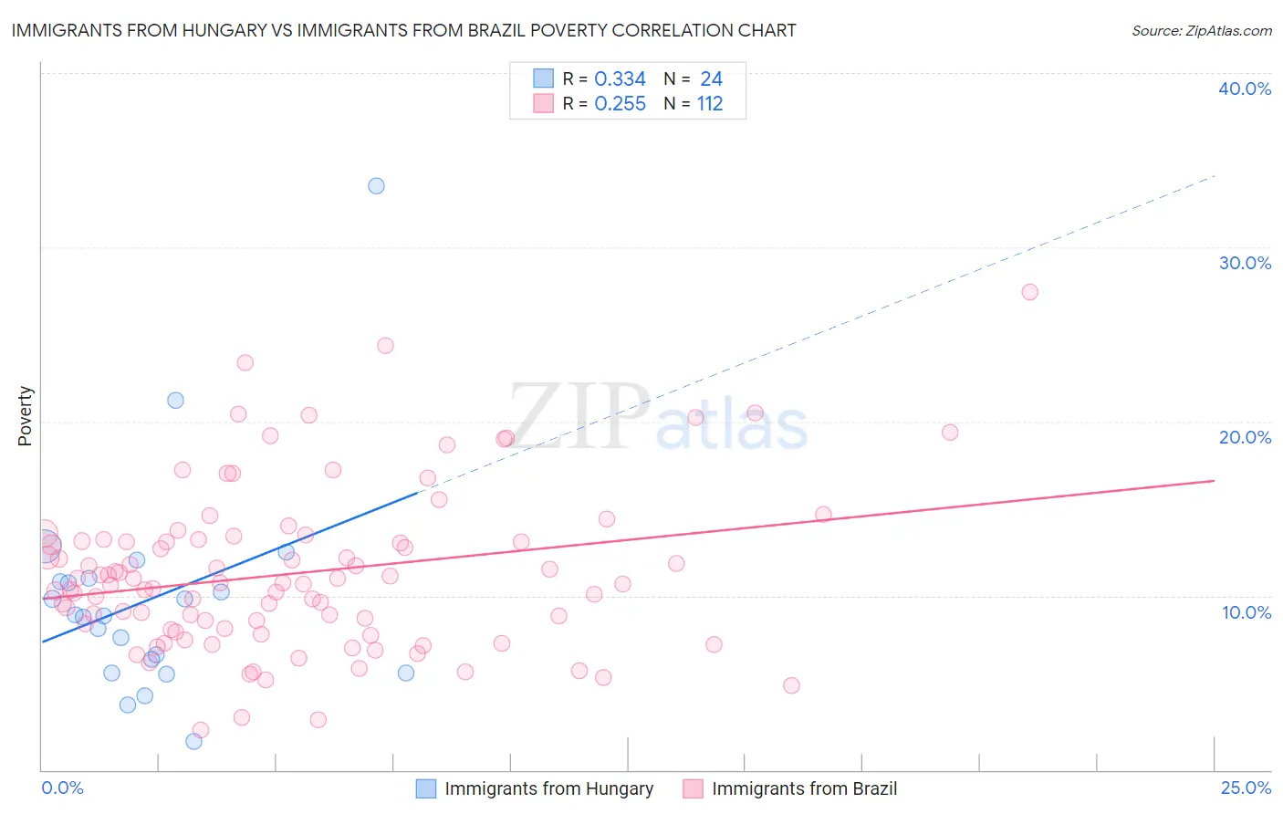 Immigrants from Hungary vs Immigrants from Brazil Poverty