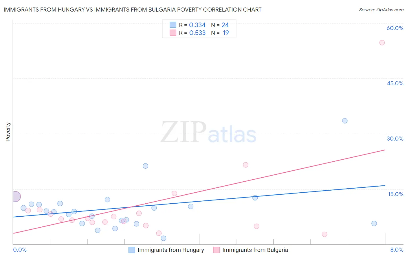 Immigrants from Hungary vs Immigrants from Bulgaria Poverty