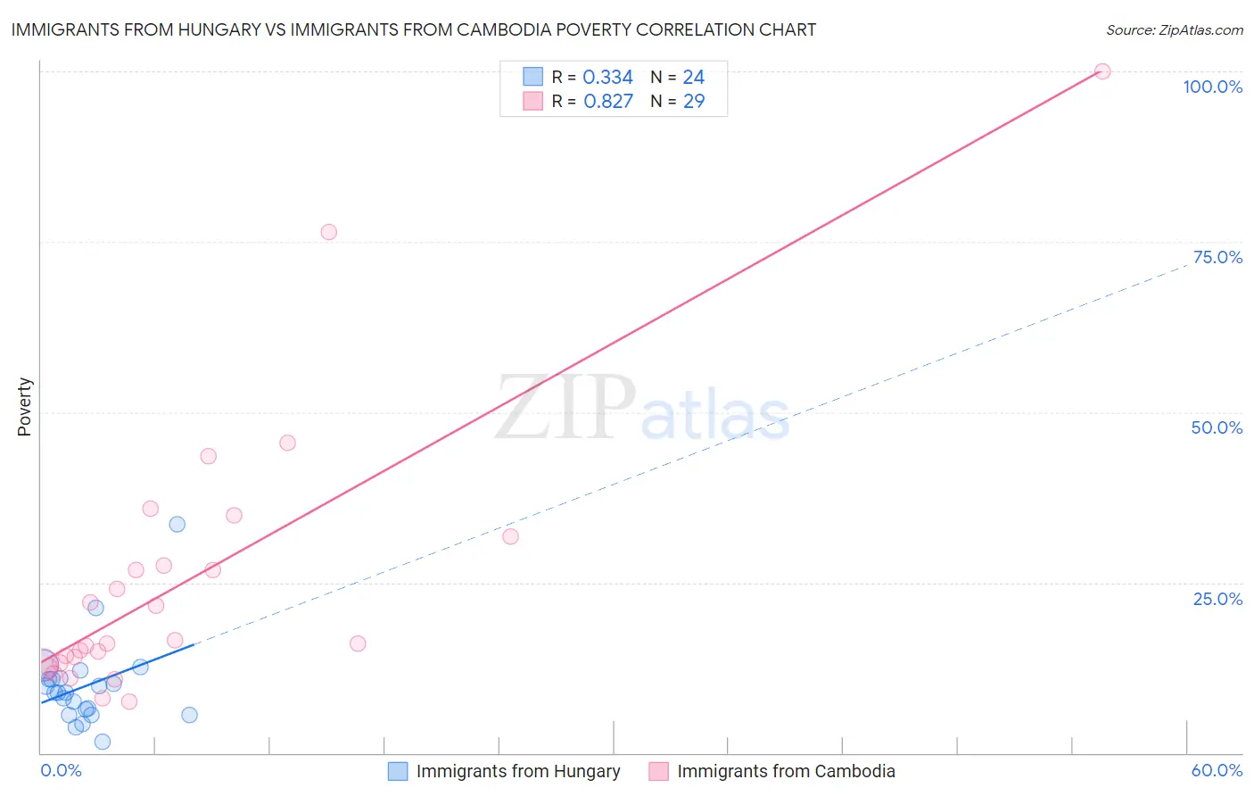 Immigrants from Hungary vs Immigrants from Cambodia Poverty