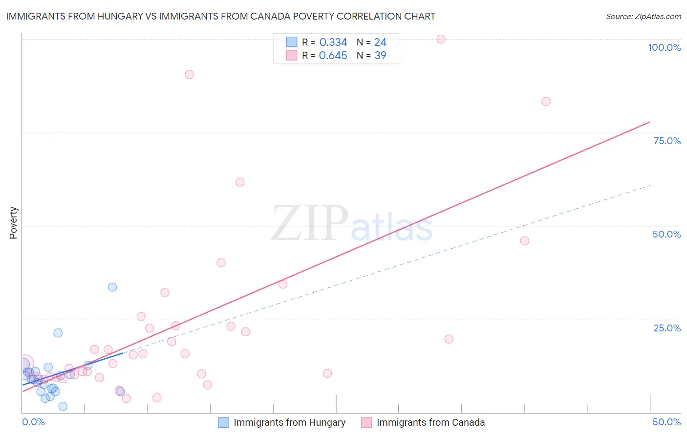 Immigrants from Hungary vs Immigrants from Canada Poverty