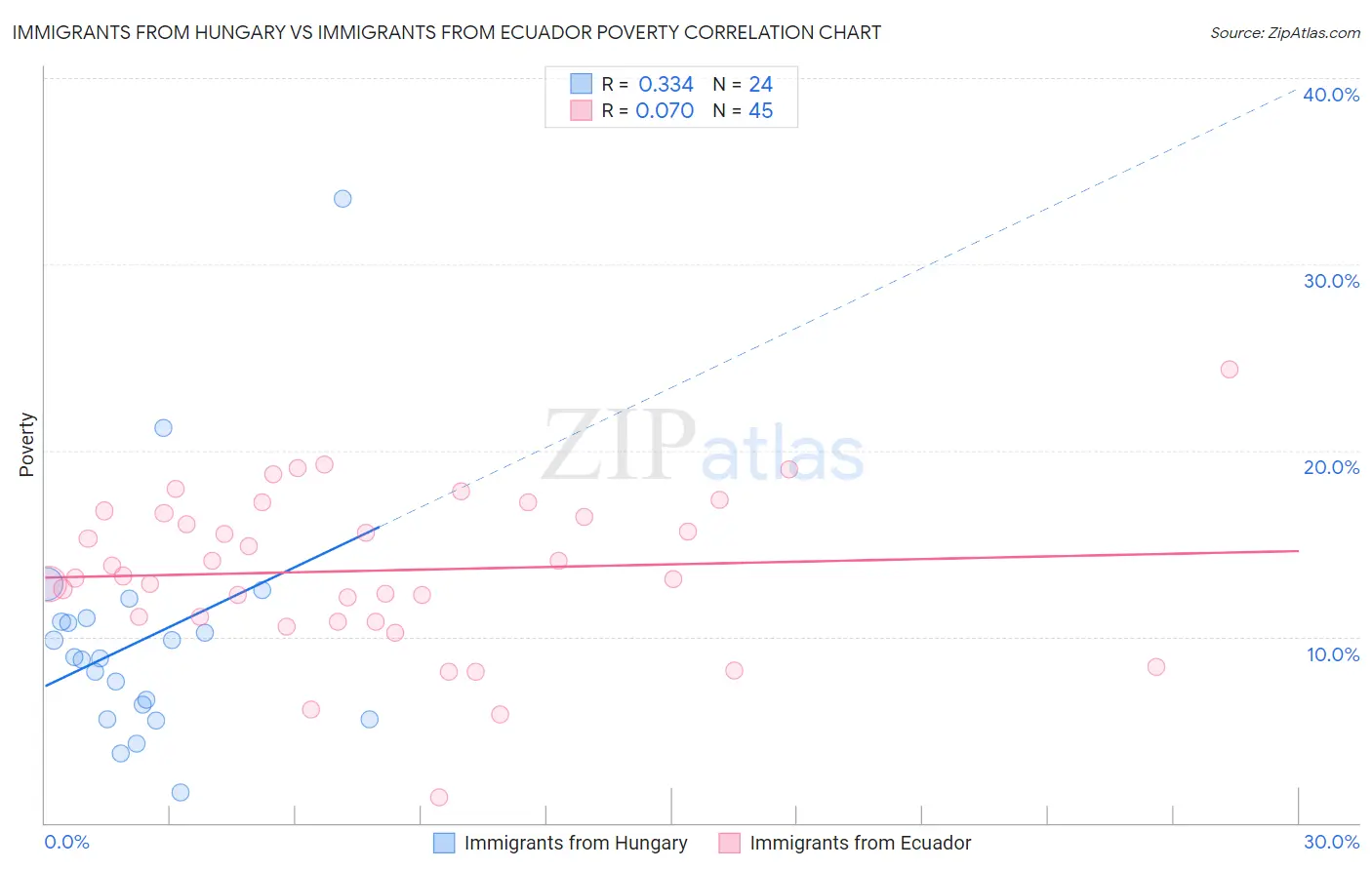 Immigrants from Hungary vs Immigrants from Ecuador Poverty